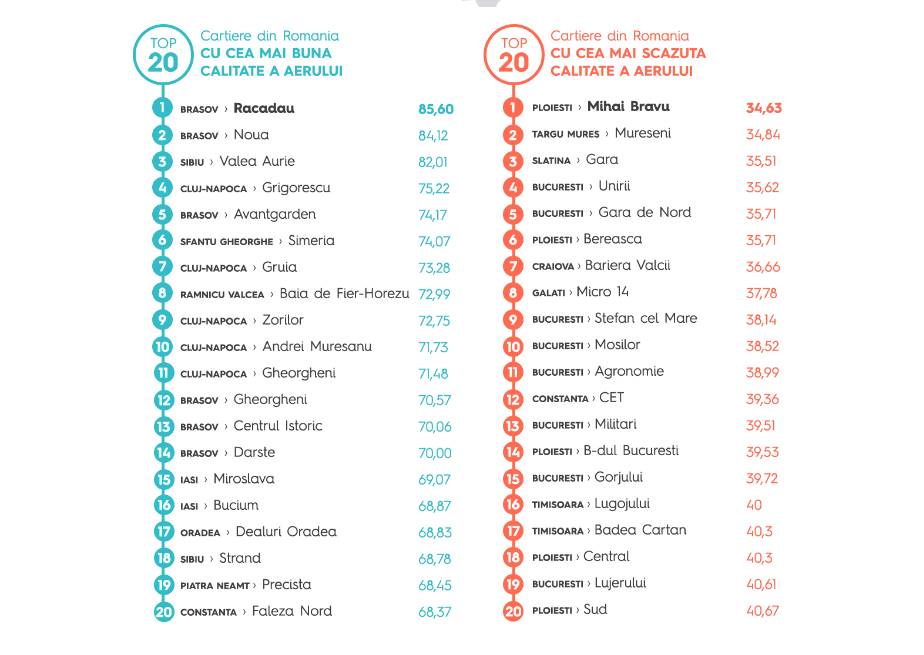 top cartiere aer curat
