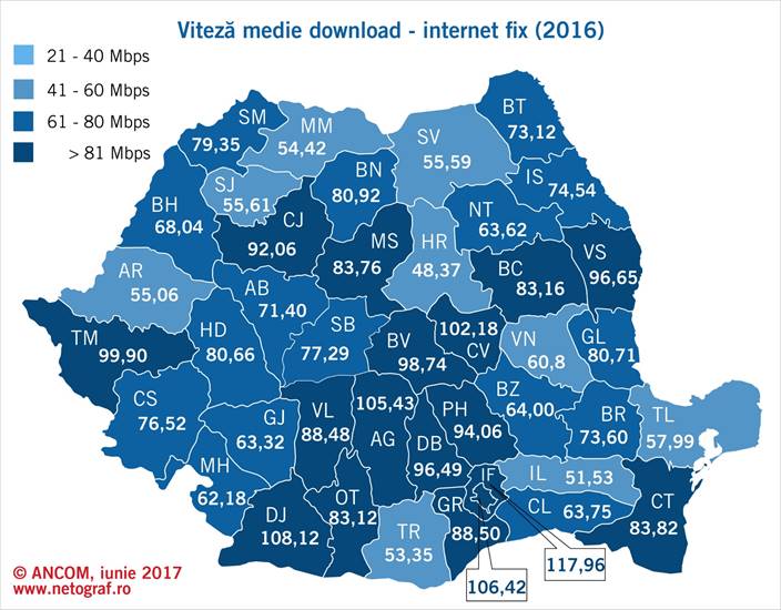 viteza internet cluj