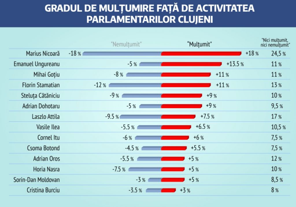 sondaj usr cluj parlamentari