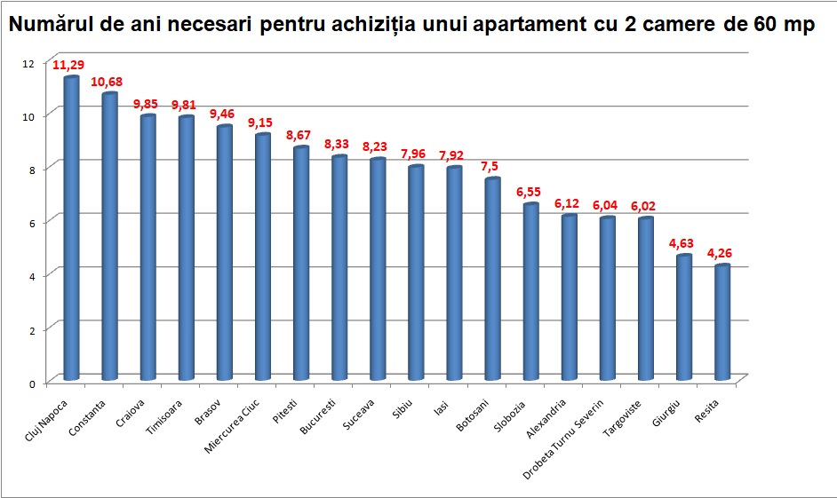 Pentru un apartament cu două camere în Cluj - Napoca trebuie să muncești peste 11 ani