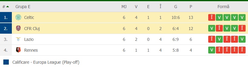 CFR Cluj s-a calificat în primăvara Europa League după ce a câştigat meciul cu Celtic Glasgow