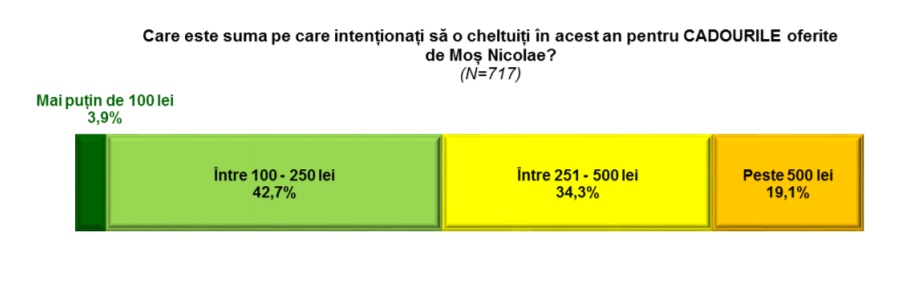 Moş Nicolae e mai bogat ca anul trecut: românii vor cheltui 355 de lei pentru cadouri
