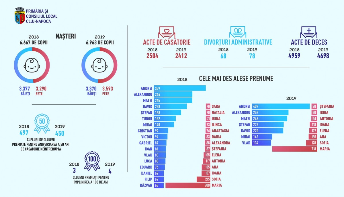 Aproape 7000 de copii s-au născut în 2019 în Cluj-Napoca: Andrei şi Maria - cele mai alese prenume
