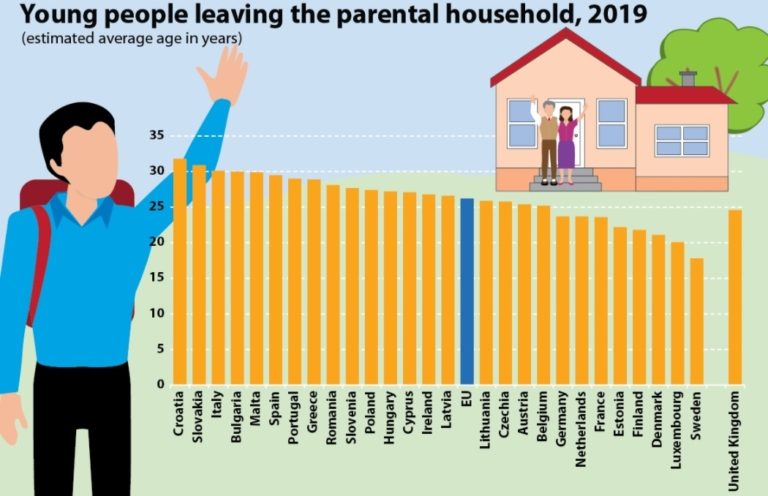 Studiu: 40% dintre tinerii din România locuiesc cu părinții