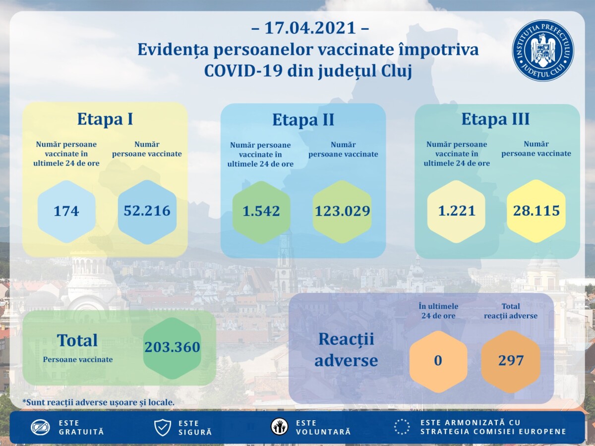 COVID-19 | Peste 200.000 de clujeni au fost vaccinaţi până în prezent