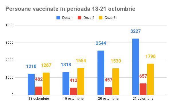 Rata de vaccinare în Cluj-Napoca a ajuns la 56%