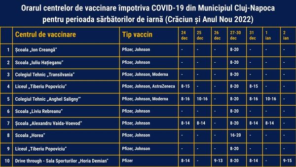 Orarul centrelor de vaccinare împotriva COVID-19 din Cluj-Napoca în perioada Sărbătorilor de Iarnă