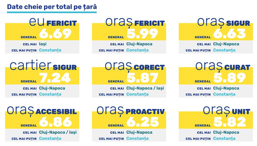 Tinerii din România spun că oraşul Cluj-Napoca este cel mai curat, sigur şi unit oraş din ţară