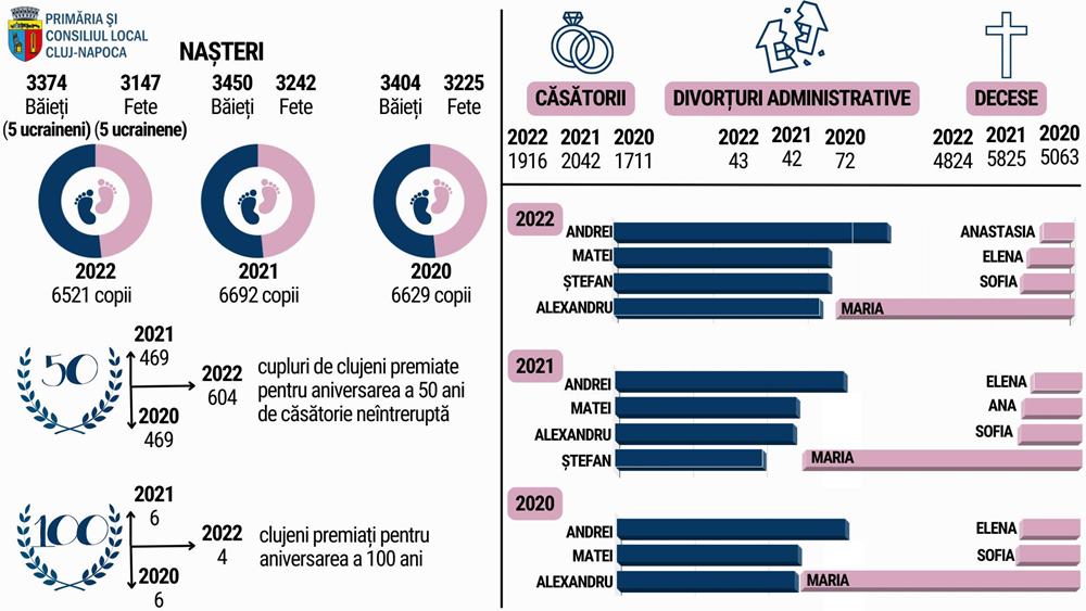 Cluj-Napoca: Andrei şi Maria au fost şi în 2022 cele mai des alese prenume
