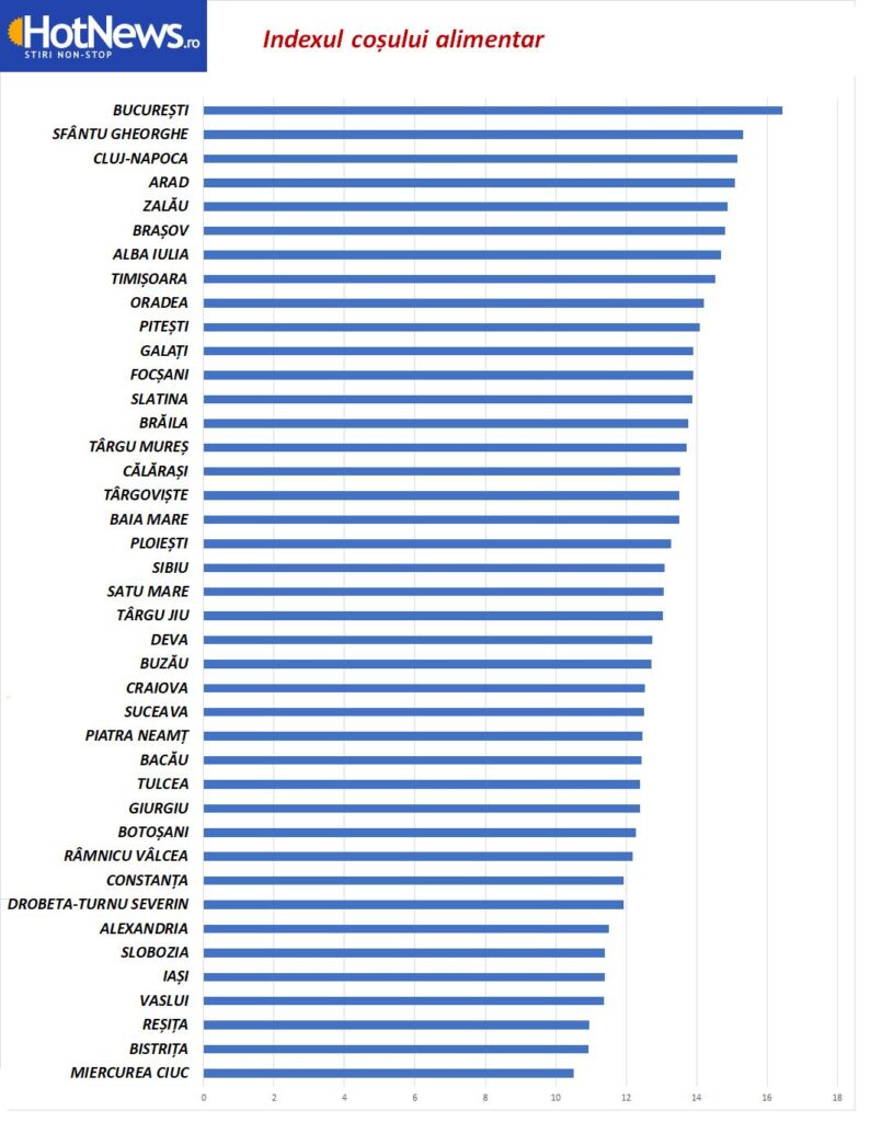 index cos alimentar cluj