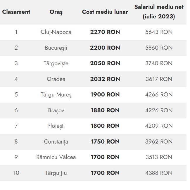 Clujul este pe primul loc în România în topul celor mai scumpe creșe și grădinițe private