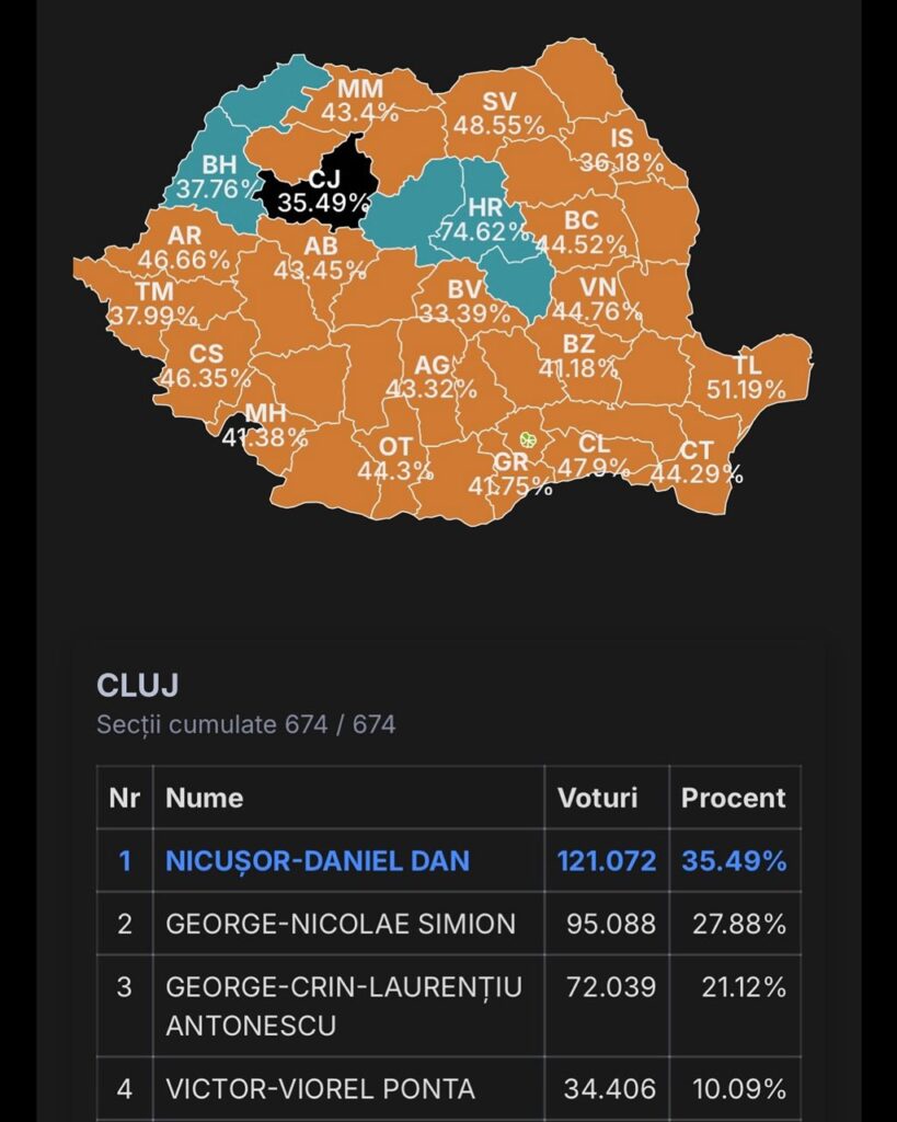 Singurul județ în care a câștigat Nicușor Dan